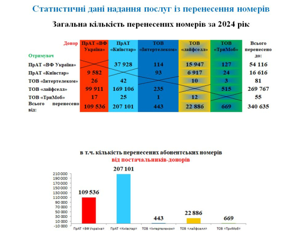 Київстар втратив найбільше клієнтів через перенесення номерів у 2024 році, а lifecell - здобув