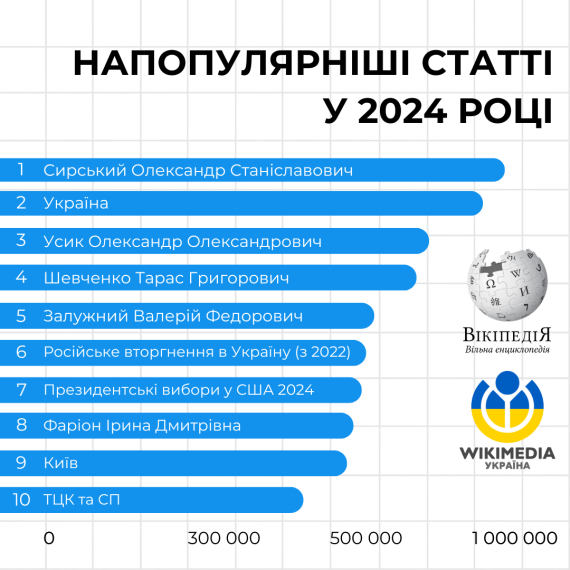 Назвали самые популярные статьи украинской Википедии