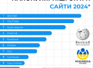 Назвали самые популярные статьи украинской Википедии