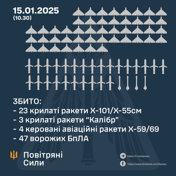 ЗБИТО 30 РАКЕТ та 47 ВОРОЖИХ БПЛА