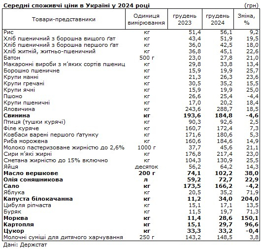 Держстат показав, на які продукти в Україні найбільше зросли ціни