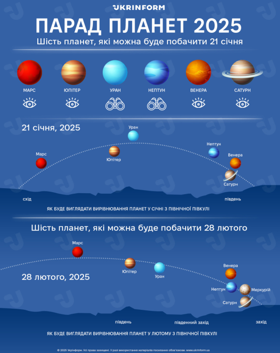 У січні та лютому буде парад планет