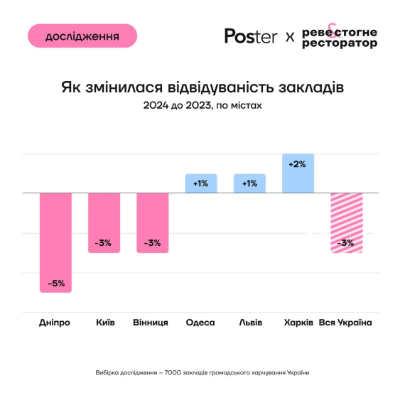 Як змінилась відвідуваність закладів