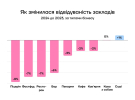 Как изменилась посещаемость замедений