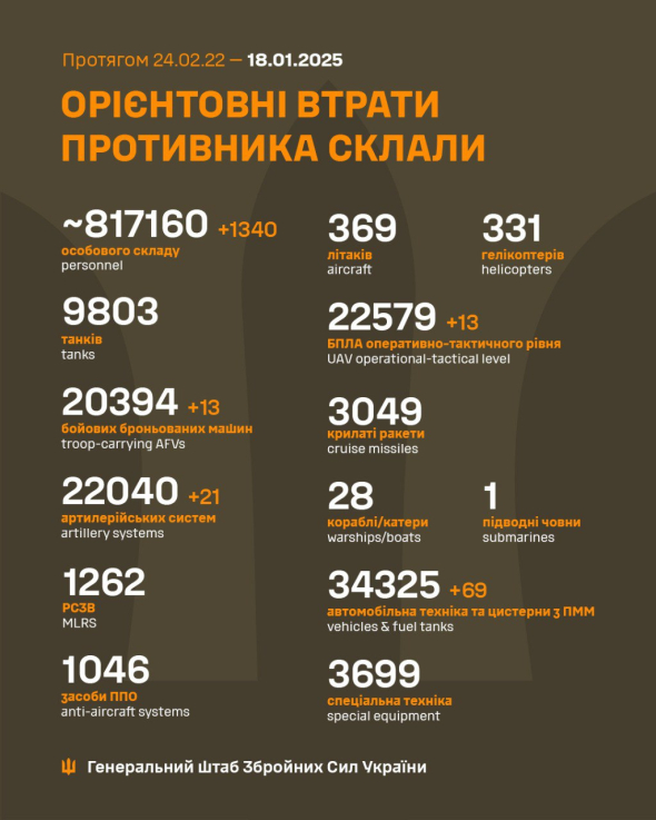 Генштаб назвав втрати ворога в техніці та особовому складі