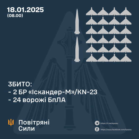 Нічна атака росіян: Повітряні сили збили 43 ударних БПЛА