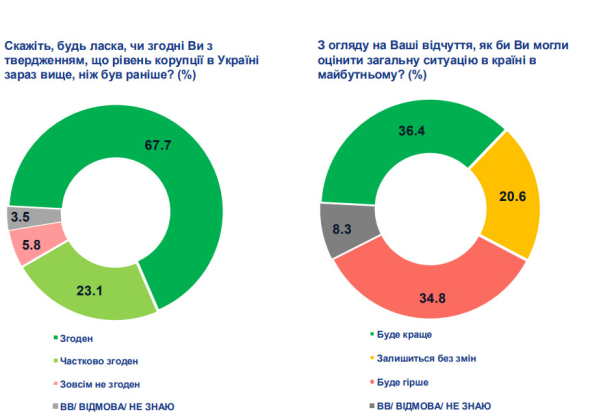 67% українців вважають, що рівень корупції в країні зараз вище, ніж був раніше