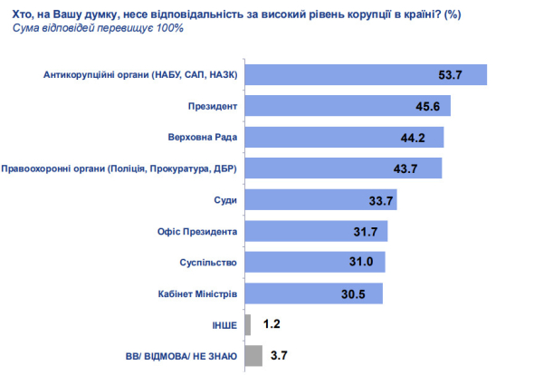 67% українців вважають, що рівень корупції в країні зараз вище, ніж був раніше