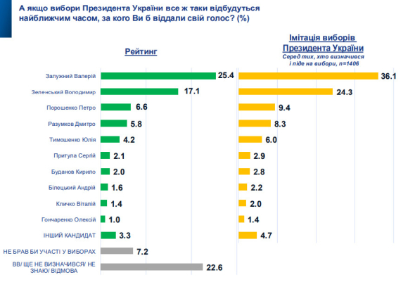 Зеленський програв би Залужному на президентських виборах - опитування