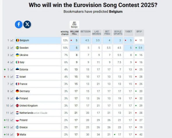 Ставки букмекеров на победителя Евровидения-2025