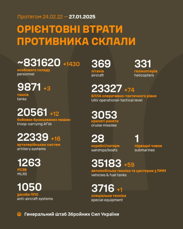 1430 російських окупантів було знищено за добу - Генштаб повідомив про втрати армії РФ