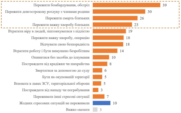 В прошлом году 87% украинцев пережили стресс - КМИС