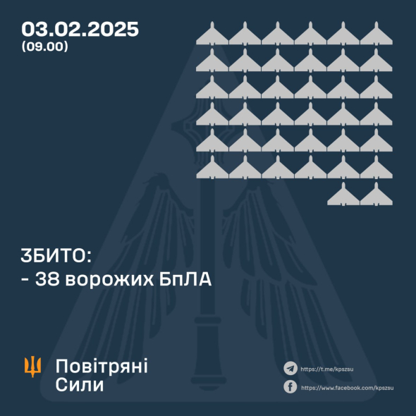 ЗБИТО 38 ВОРОЖИХ БПЛА