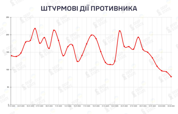 Противник уменьшает количество штурмовых атак уже седьмой день - DeepState