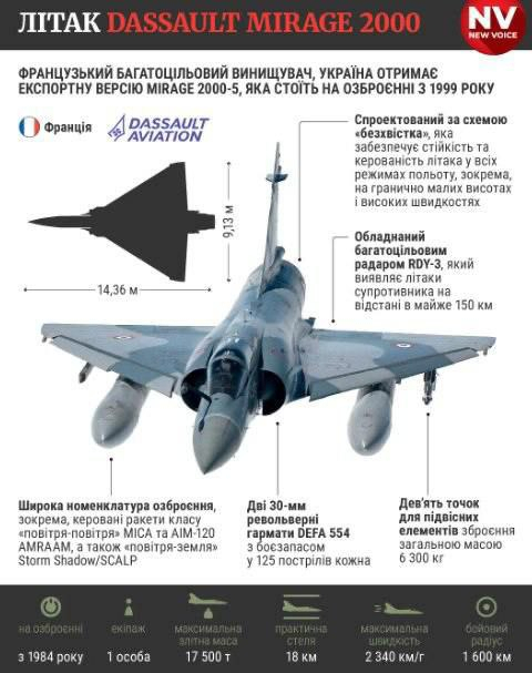 Перші винищувачі Mirage 2000 уже прибули в Україну - міністр оборони Франції