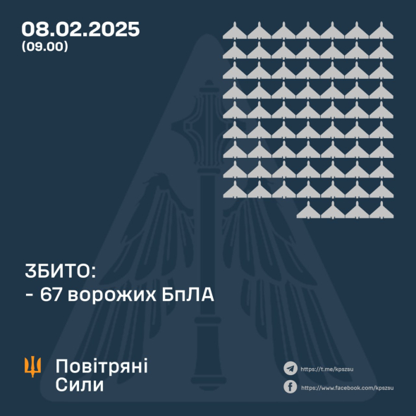 Росія атакувала Україну дронами. ППО збила 67 цілей