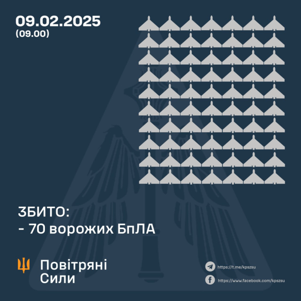 Воздушные силы за ночь сбили более 70 ударных дронов РФ