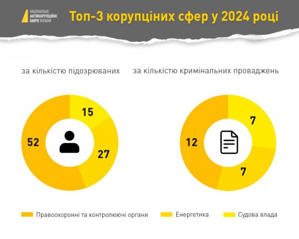 Назвали наиболее коррумпированные сферы