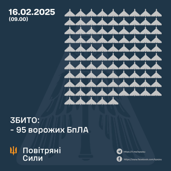 Враг атаковал Украину 143-ма ударными БпЛА - сколько удалось сбить