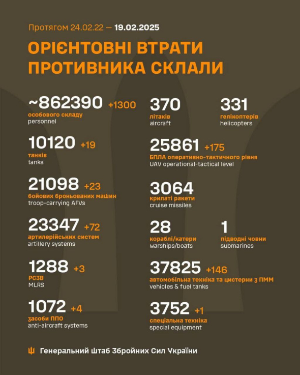 Втрати РФ
