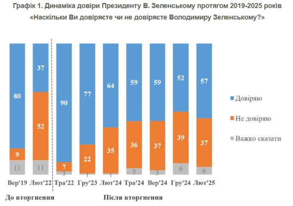 Соціологи зафіксували підвищення рівня підтримки Володимира Зеленського