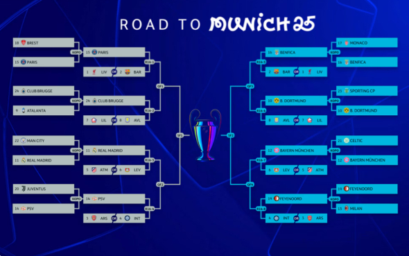 Визначені всі команди, що потрапили до 1/8 фіналу Ліги чемпіонів