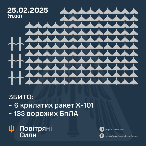 ЗБИТО 6 КРИЛАТИХ РАКЕТ ТА 133 ВОРОЖИХ БПЛА