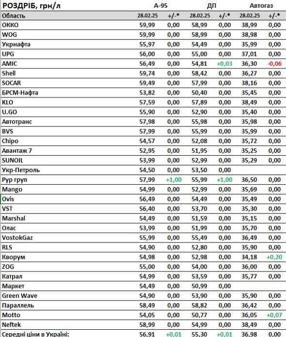 У лютому пальне дешевшало