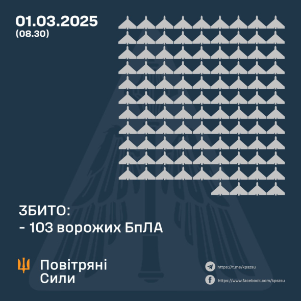 Масована атака РФ: Повітряні сили знищили 103 ворожі БпЛА