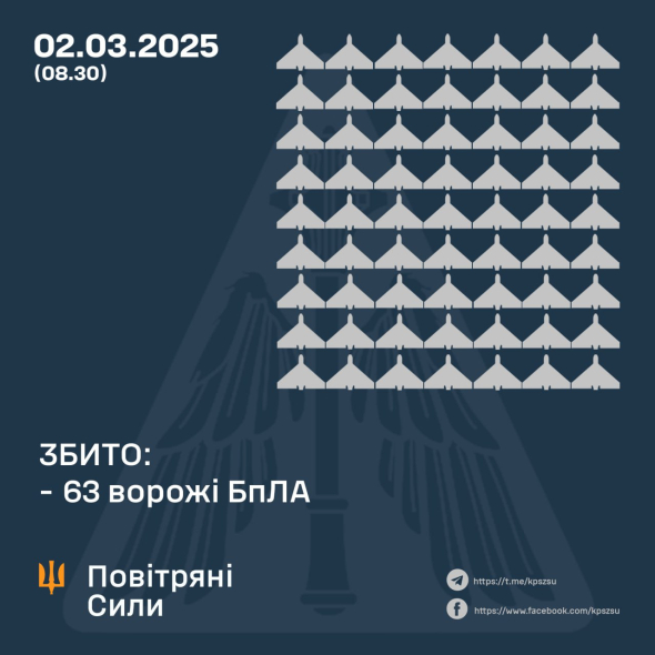 Над Украиной ПВО сбила 63 вражеских БпЛА