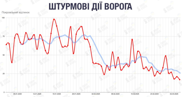 Кількість штурмів ворога на Покровському напрямку падає 