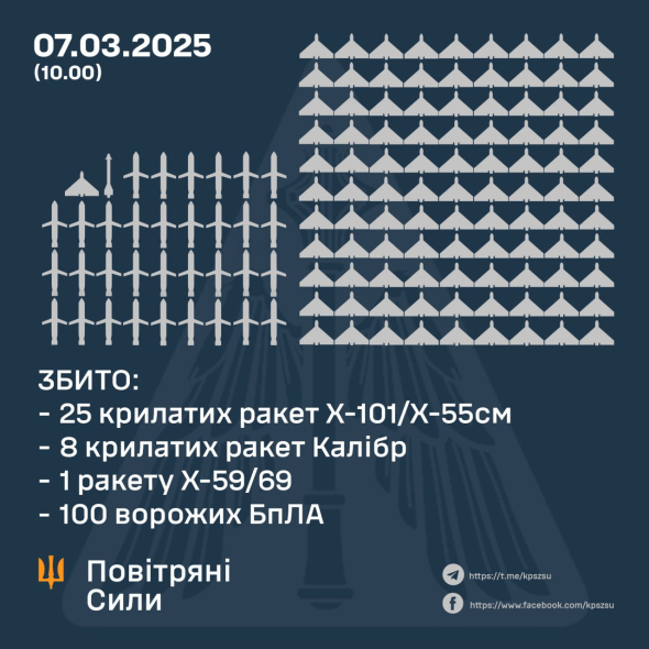 ЗБИТО 34 РАКЕТИ ТА 100 ВОРОЖИХ БПЛА