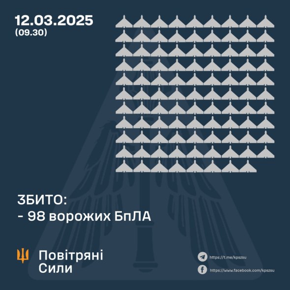 ППО збила 98 російських дронів зі 133