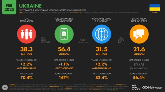 Дослідили, що українці роблять в інтернеті
