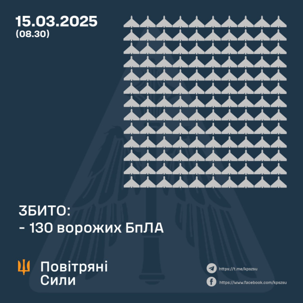 Нічні атаки РФ на Україну: скільки безпілотників вдалося збити 