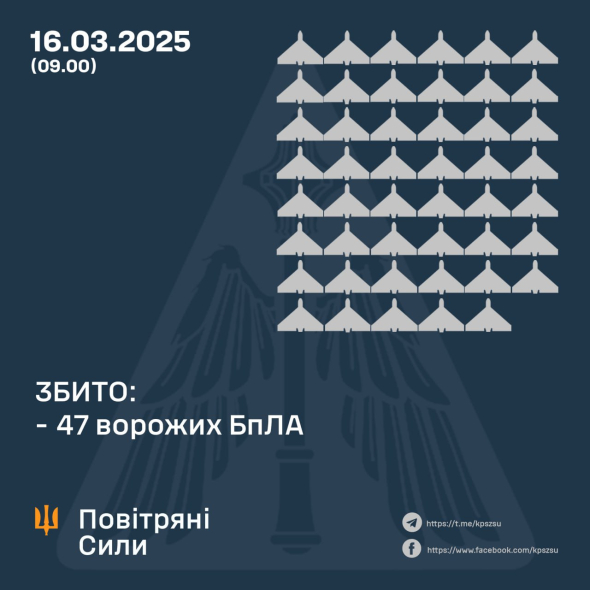 РФ атакувала Україну безпілотниками різних типів: скільки вдалося збити 