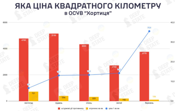 Динамика продвижения россиян в ответственности ОСУВ Хортица
