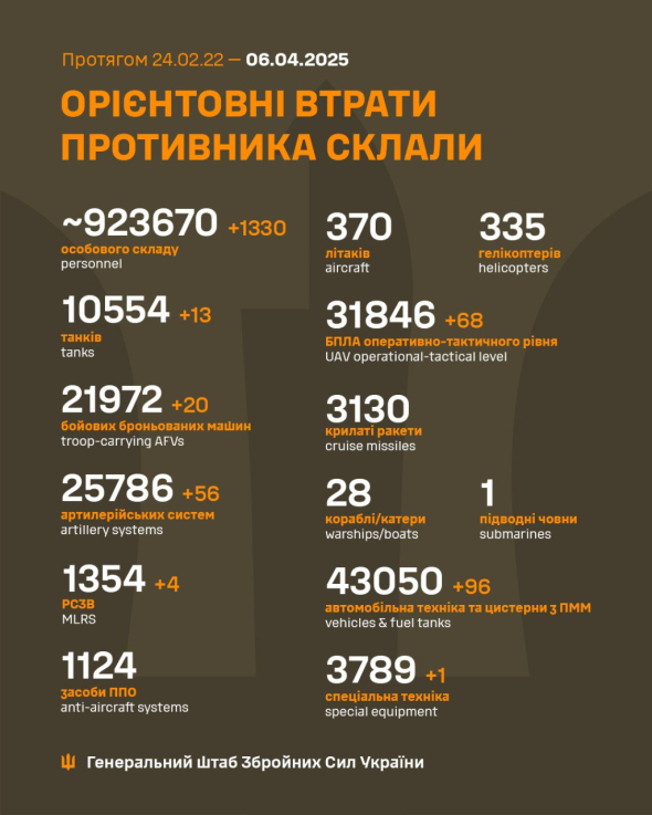 ЗСУ знищили 1300 окупантів і більше 100 одиниць техніки - Генштаб