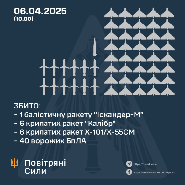 Росія завдала комбінованого удару по Україні: Повітряні Сили збили 13 ракет і 40 ворожих БПЛА