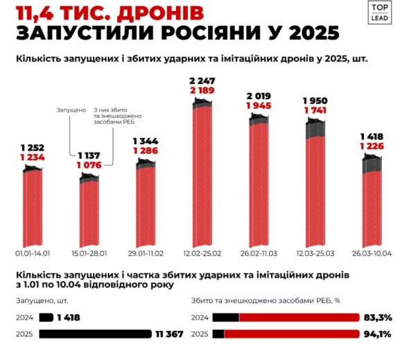 Кількість запущених Росією дронів зросла