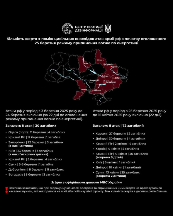 Росіяни під час "перемир'я" вбили більше українців, ніж до нього