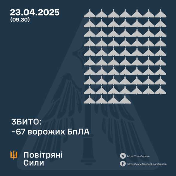 РФ атакувала Україну 134-ма БпЛА: скільки вдалося збити