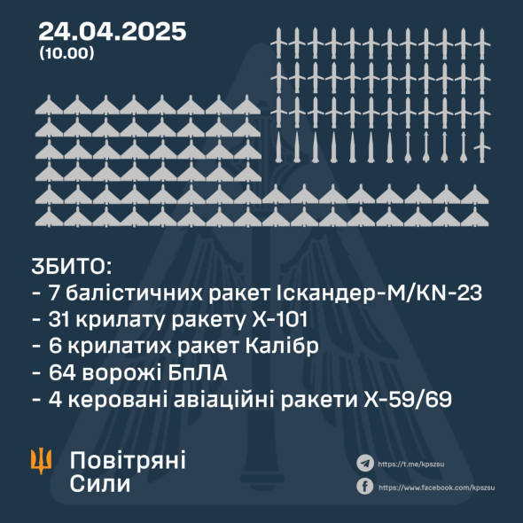 РФ атакувала Україну ракетами та БпЛА різних типів: збито 112 ворожих цілей