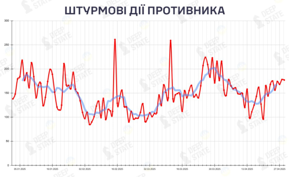 Графік активних дій ворога