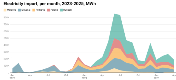 Імпорт електроенергії скорочується