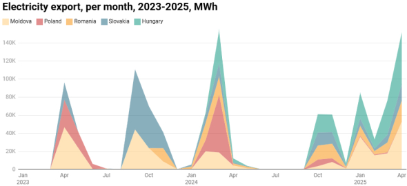 Імпорт електроенергії скорочується