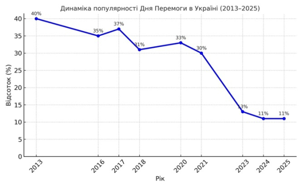День перемоги, 9 травня, асоціюється в українців з російською агресією