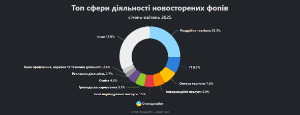 Хто відкривав нові ФОПи