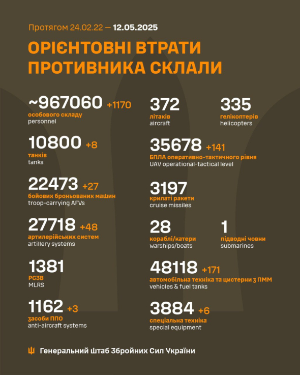 ЗСУ знищили 1170 окупантів та 141 БпЛА за добу - Генштаб