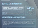 Цифрова медицина в дії: е-направлення набирають популярності серед пацієнтів